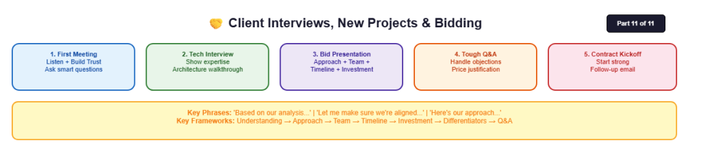 english tech lead interviews bidding