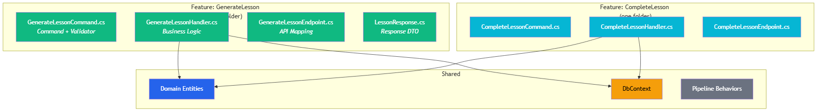 Vertical slice — all code for GenerateLesson colocated in one folder: command, handler, validator, endpoint