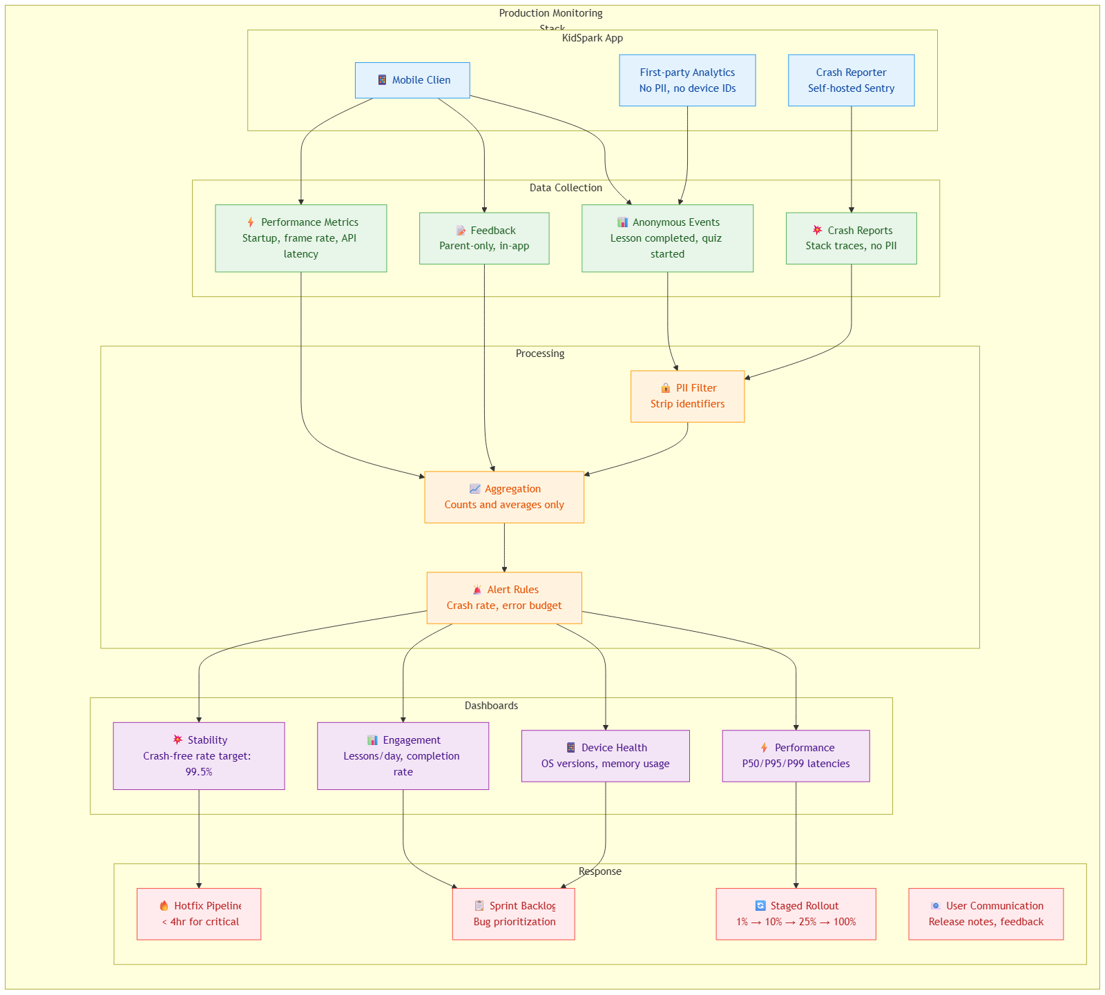 KidSpark Production Monitoring Stack — privacy-compliant analytics, crash reporting, and response workflow