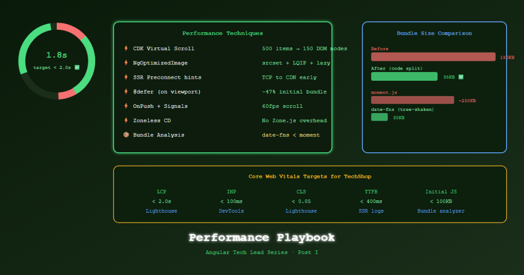 angular techlead performance