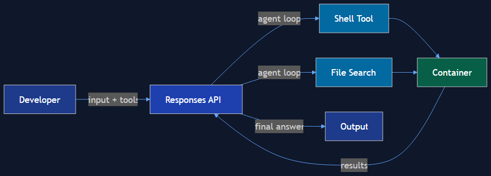 openai responses api agentic