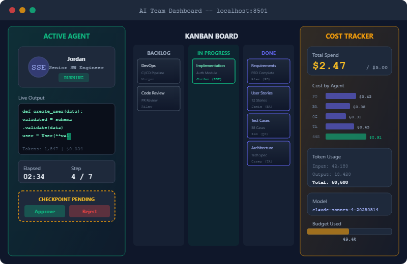 Dashboard wireframe: three-column layout with active agent panel, Kanban board, and cost tracker