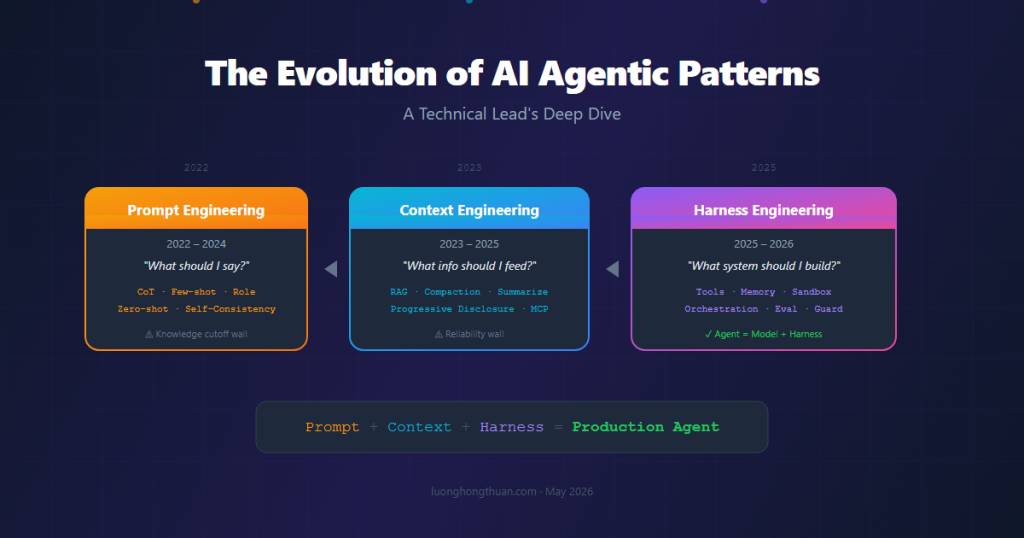 evolution agentic patterns hero