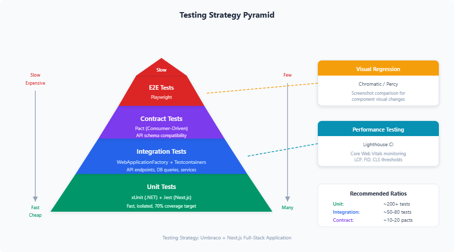 umbraco nextjs testing strategy