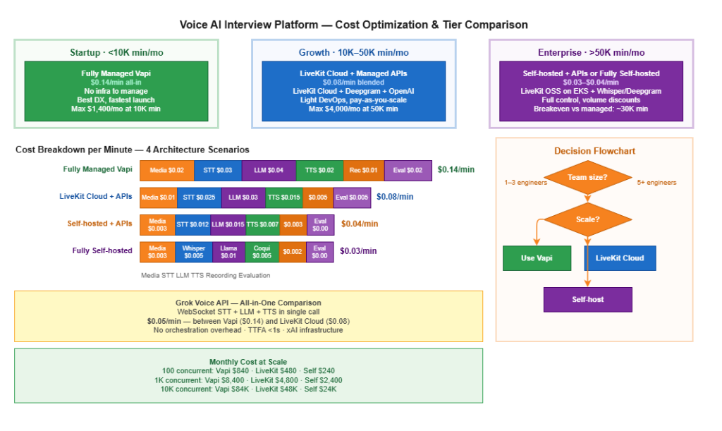 voice ai playbook cost optimization