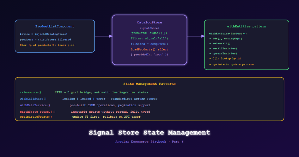 angular ecommerce state management