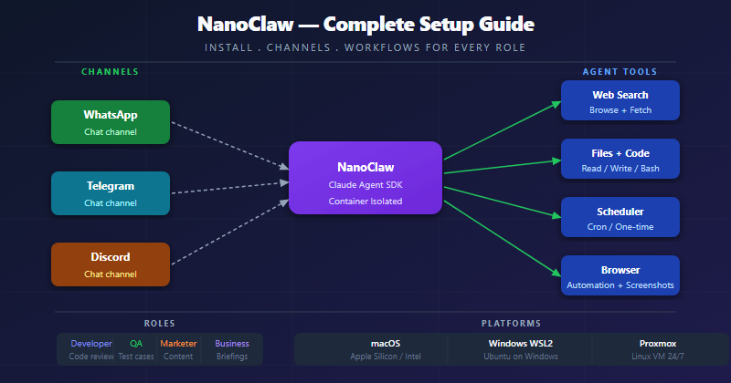 nanoclaw complete guide