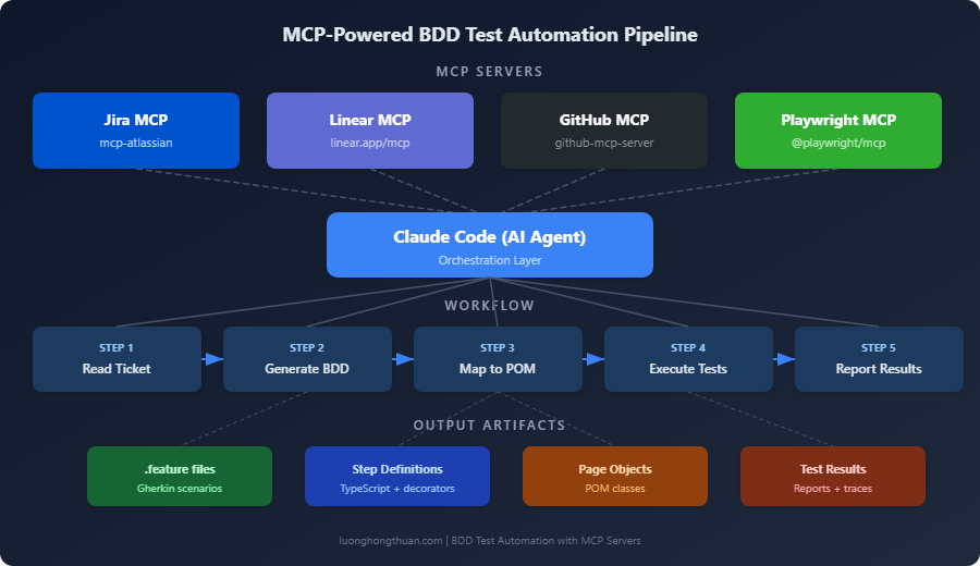 mcp bdd pipeline architecture