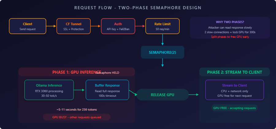 Two-Phase Semaphore Design