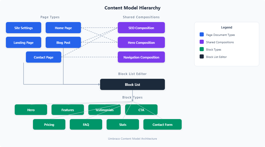 umbraco nextjs content model