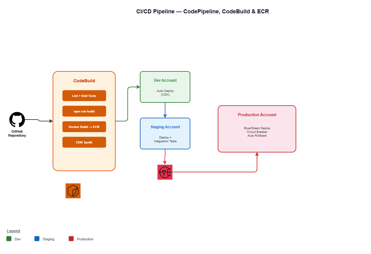 CI/CD Pipeline — CodePipeline orchestrating CodeBuild, CDK synthesis, and multi-stage deployment