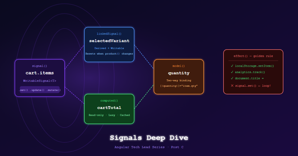 angular techlead signals deepdive