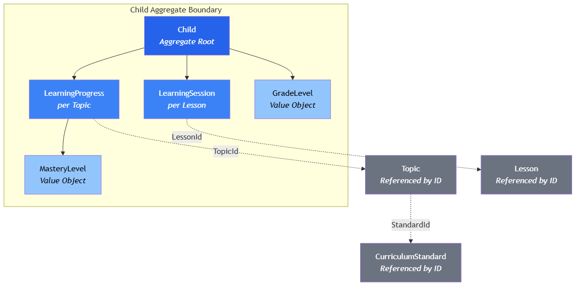 Child aggregate boundary — Child owns LearningProgress and Sessions inside the boundary, references Topic and Lesson by ID outside