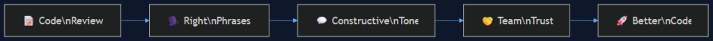 code review feedback english tech lead