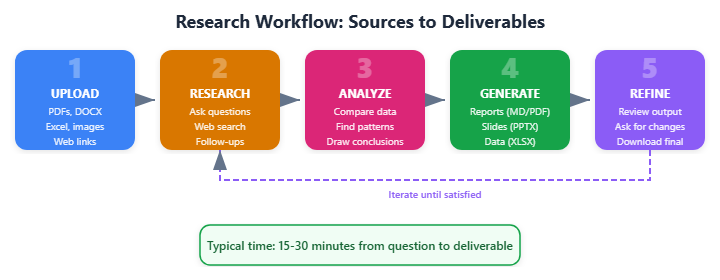 Research workflow — from sources to deliverables