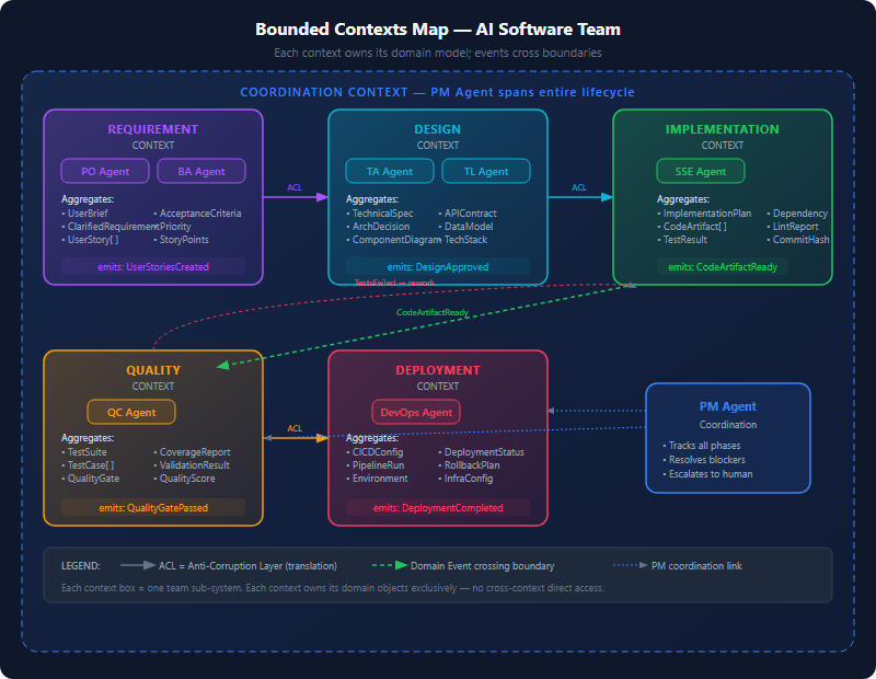 Bounded contexts map