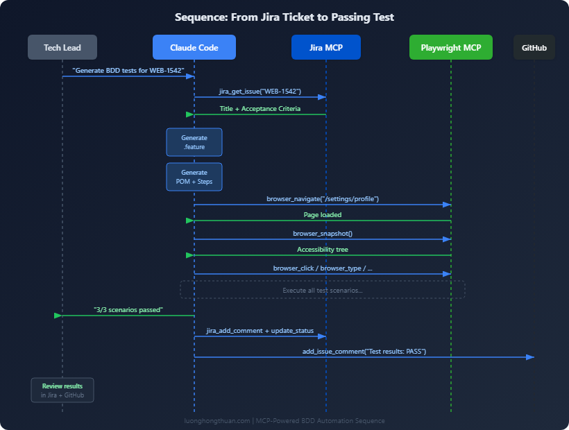 Sequence: From Jira Ticket to Passing Test