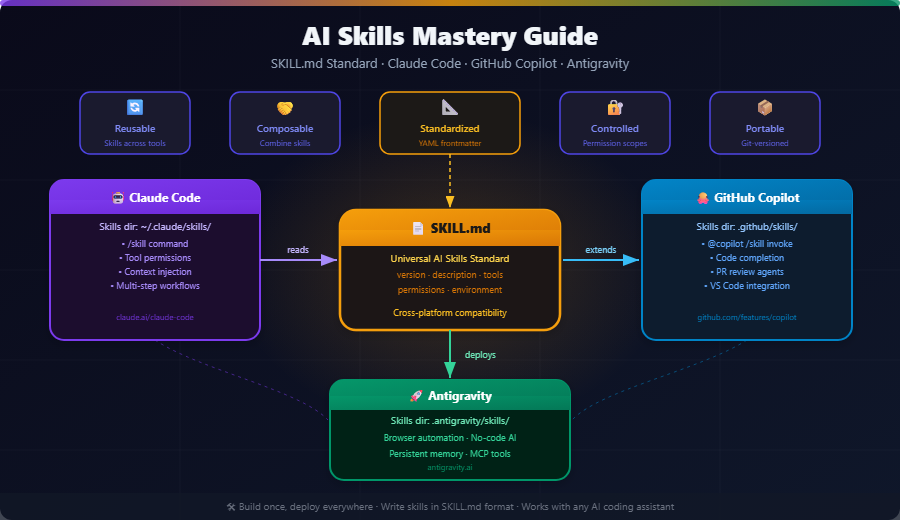 ai skills guide