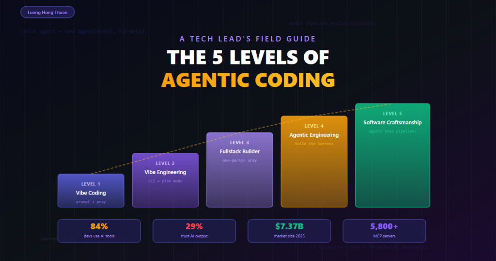 agentic coding maturity