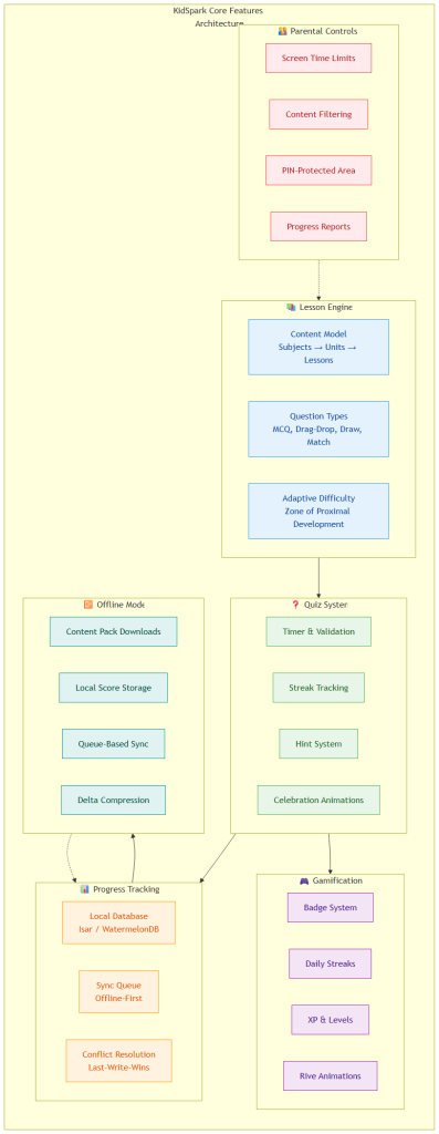 kidspark core features architecture