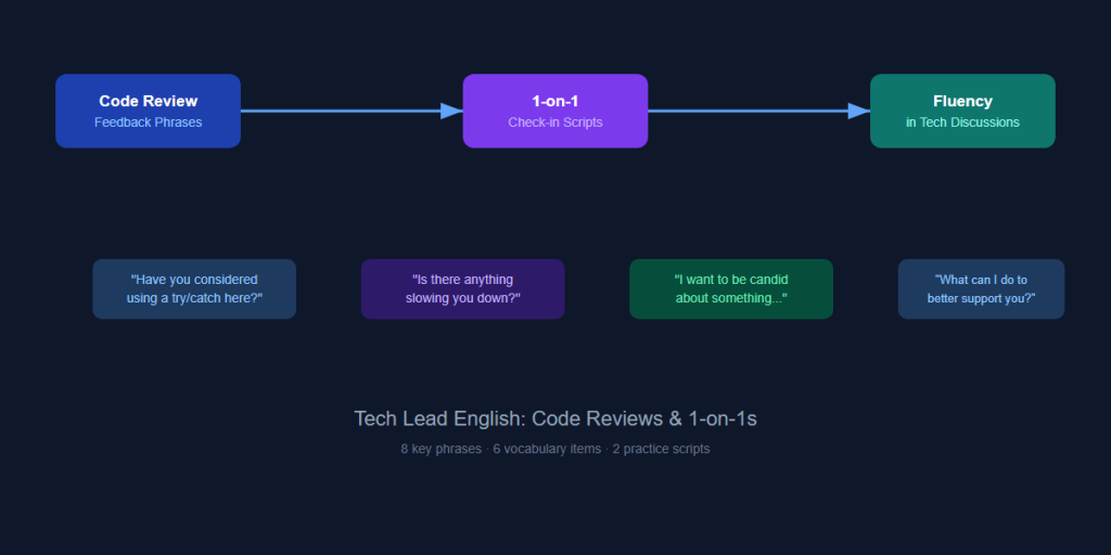 tech lead english code reviews june 20
