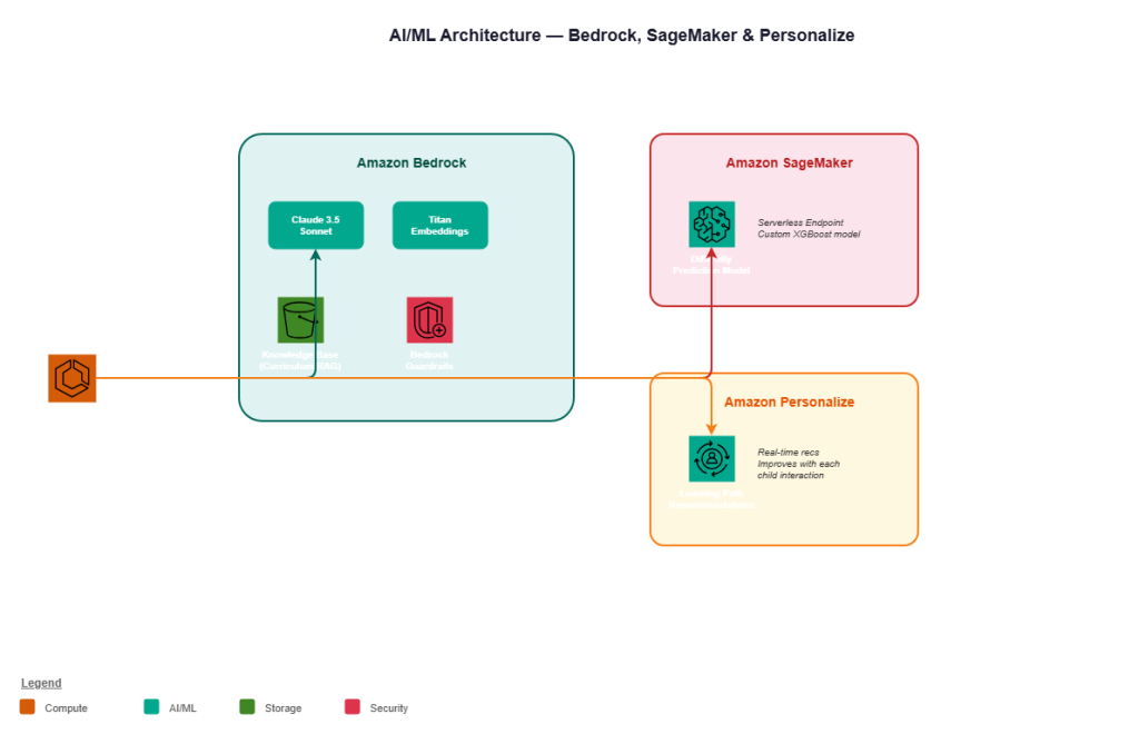 aws fullstack ai bedrock sagemaker