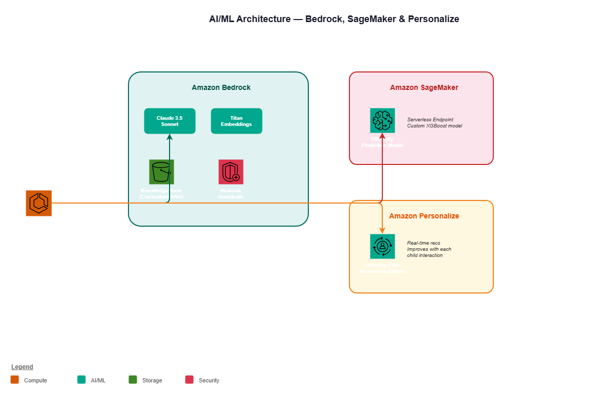 AI/ML architecture — Bedrock, SageMaker, and Personalize powering adaptive learning