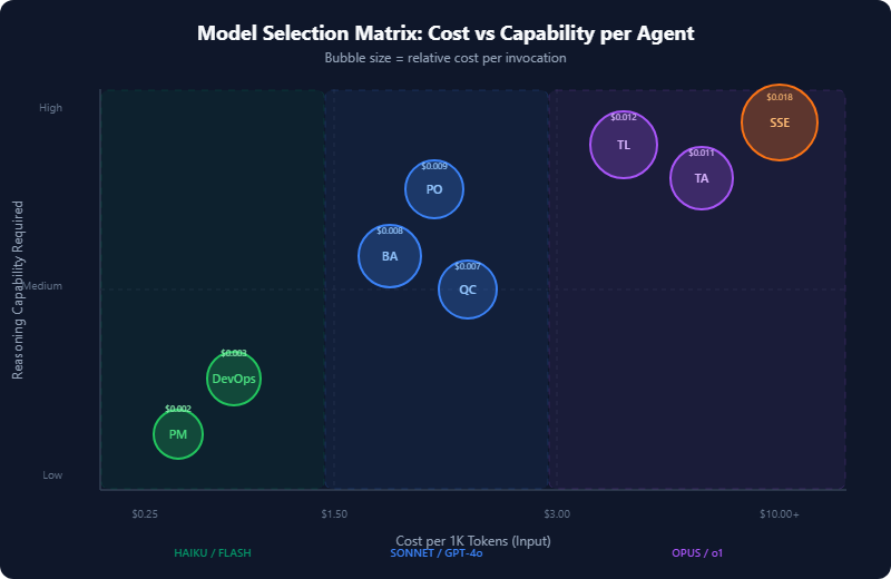 Model selection matrix showing cost vs capability for each agent role