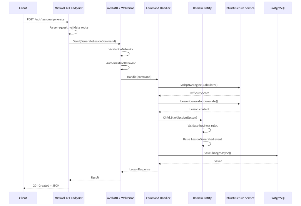 clean arch request lifecycle