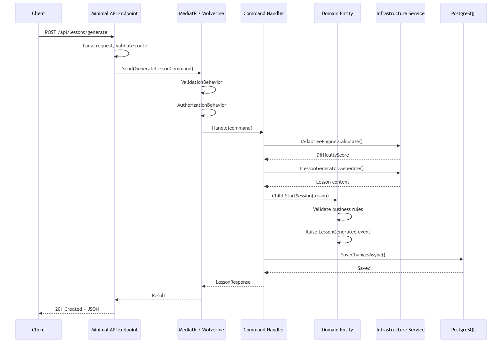Full request lifecycle — HTTP request enters Minimal API endpoint, dispatched to Application handler via MediatR/Wolverine, handler uses Domain entities and Infrastructure services, response flows back