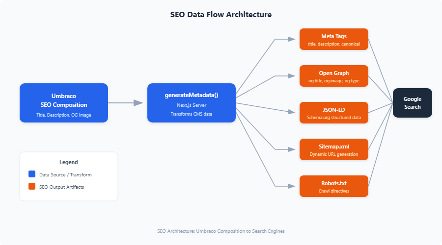 umbraco nextjs seo architecture