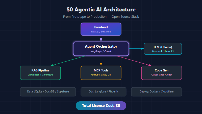 zero cost agentic ai architecture