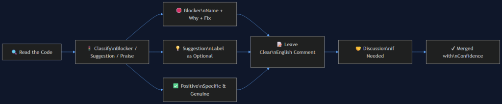 tech lead english giving code review feedback