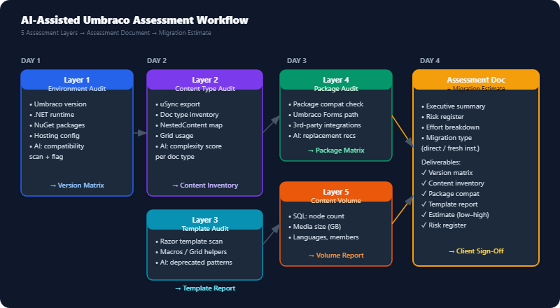 umbraco migration part2