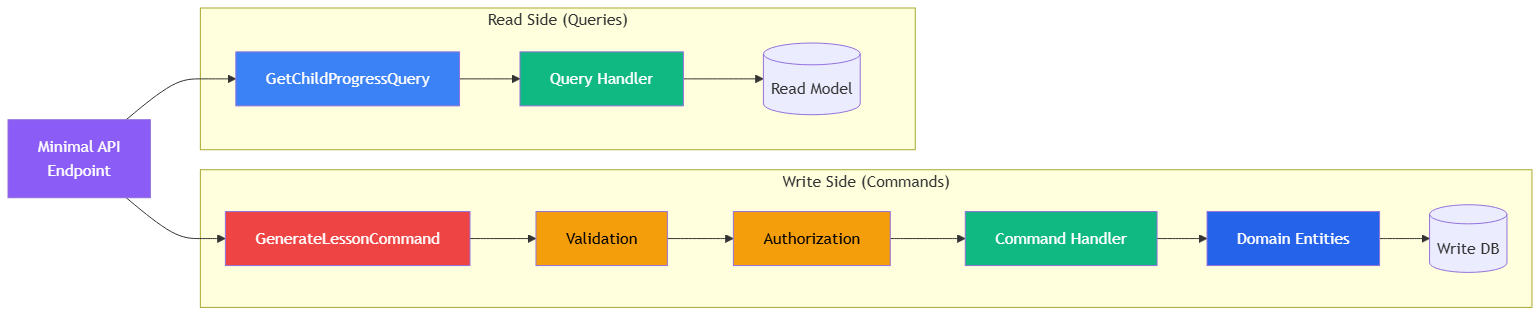 CQRS flow — command path goes through validation, authorization, handler, then persistence. Query path goes through handler directly to read model.