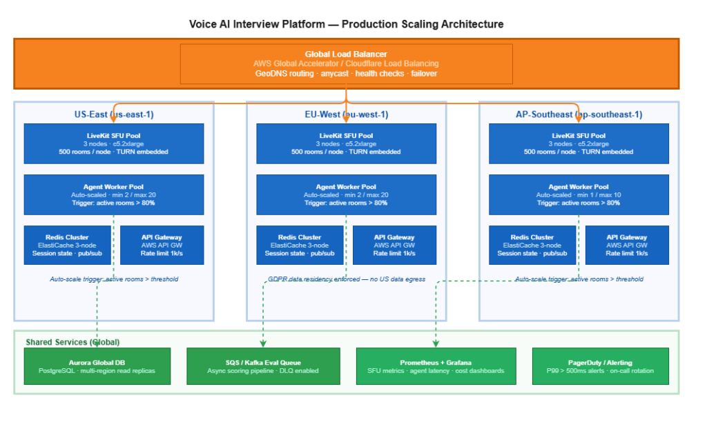 voice ai playbook scaling architecture