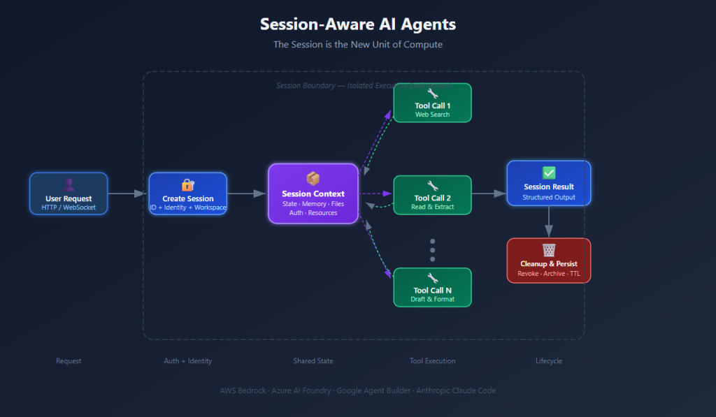 session aware ai agents 2026