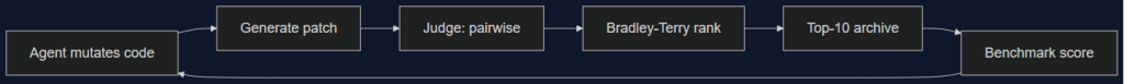 sift framework self improving coding agents