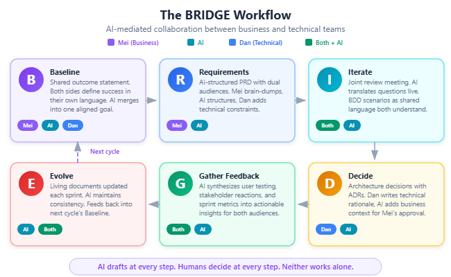 The BRIDGE Workflow