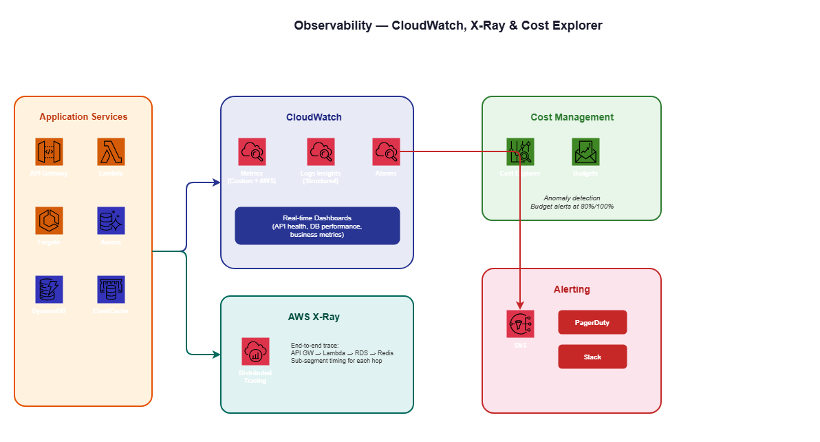 Observability architecture — CloudWatch, X-Ray, and Cost Explorer providing full-stack visibility