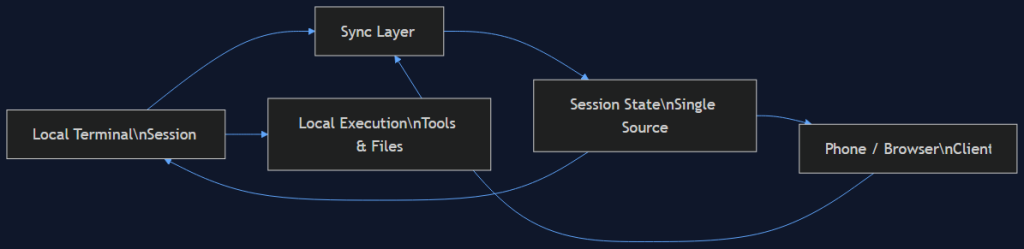 claude code remote control sync architecture