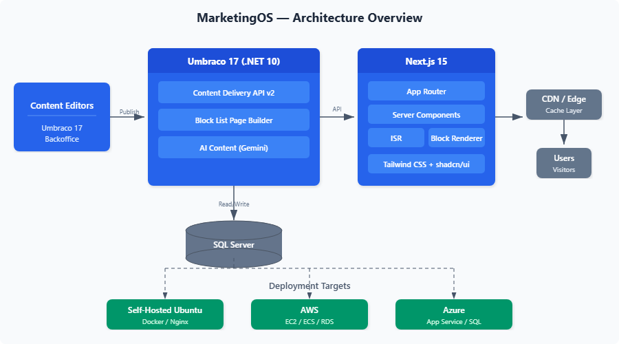 umbraco nextjs architecture overview