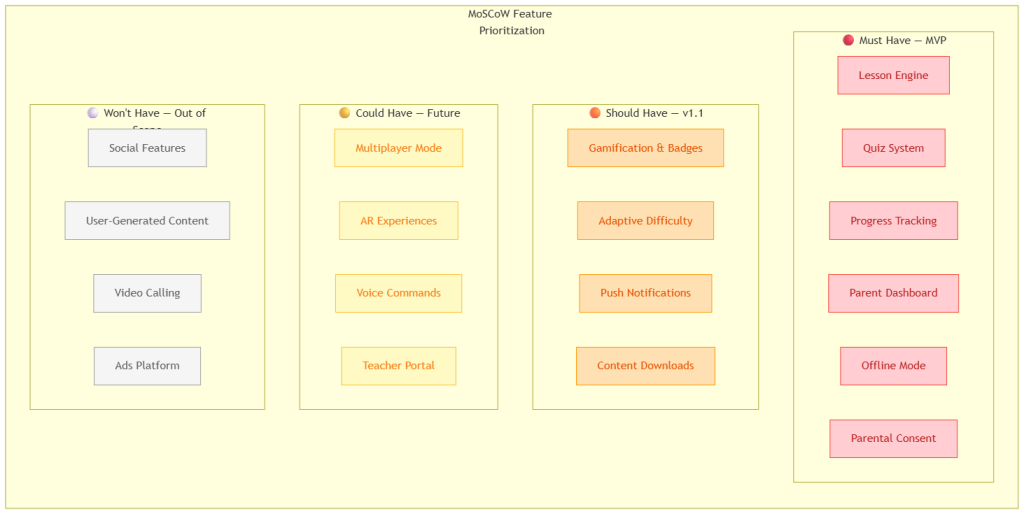 kidspark feature prioritization