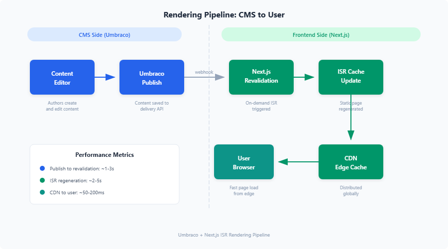 umbraco nextjs rendering pipeline