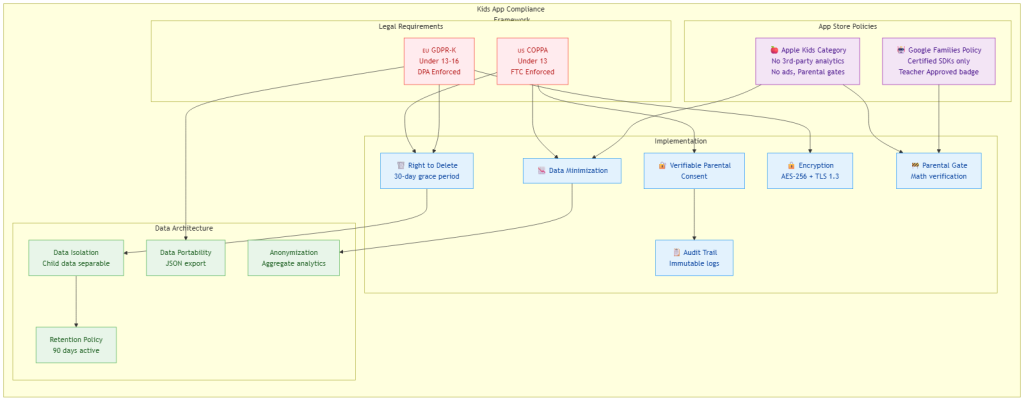 kidspark compliance framework