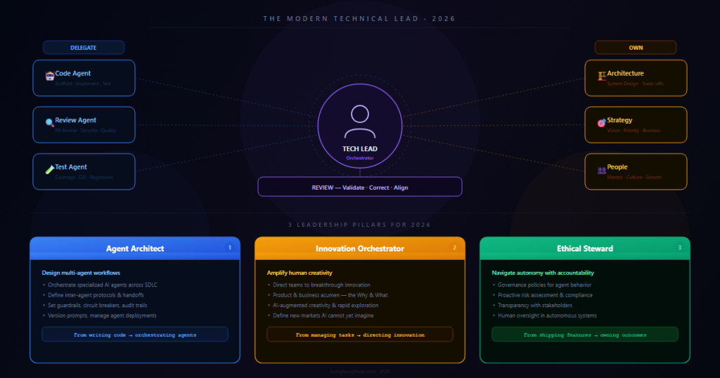 tech lead 2026 agentic ai