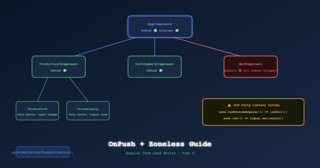 angular techlead change detection