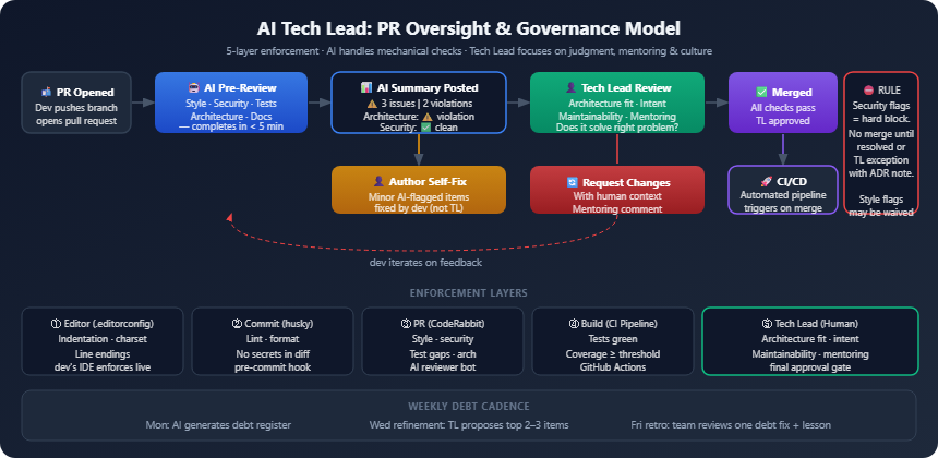 ai team techlead part5