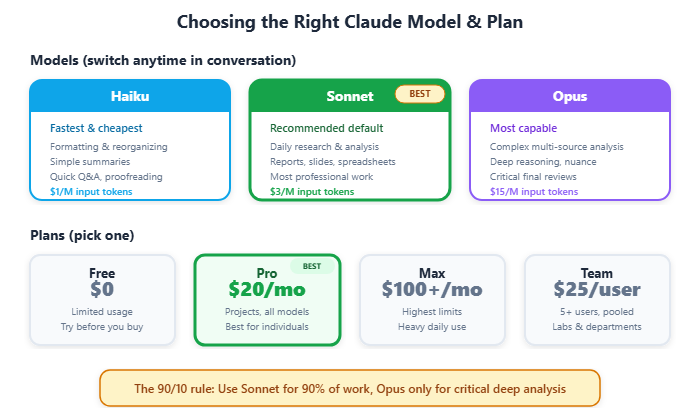 Cost and capability guide — picking the right Claude model and plan