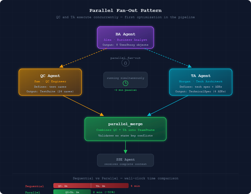Parallel fan-out pattern: BA output feeds QC and TA simultaneously, both merge into combined state